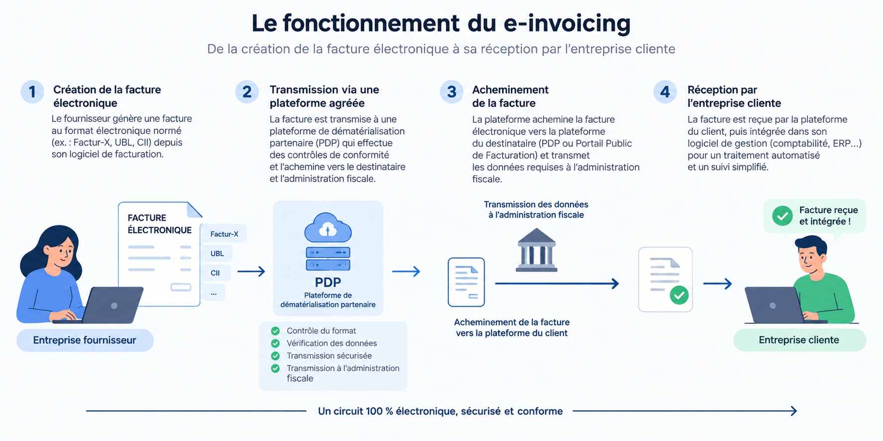E-invoicing : définition et fonctionnement de la facturation électronique