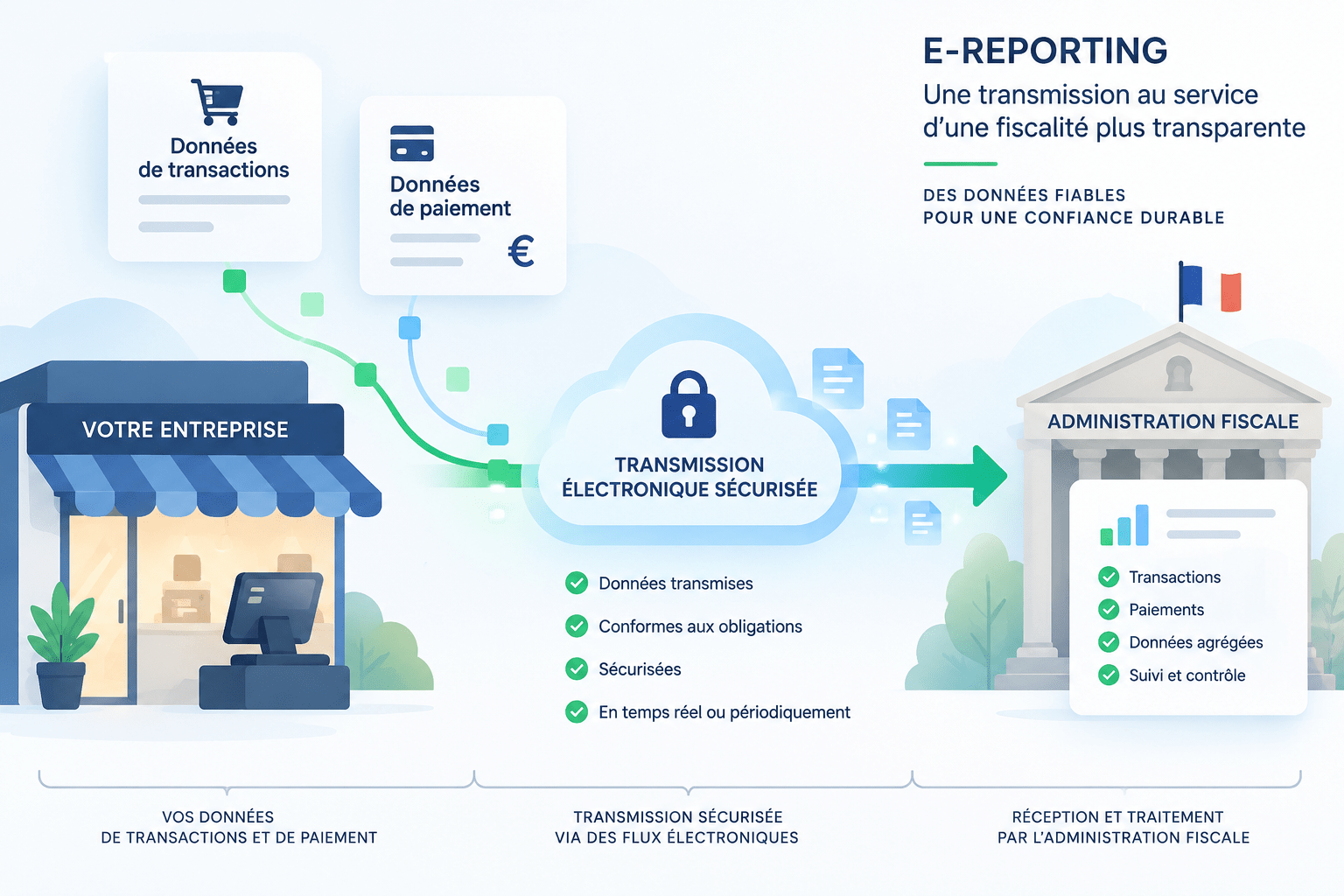 E-reporting et transmission des données de transaction à l'administration fiscale