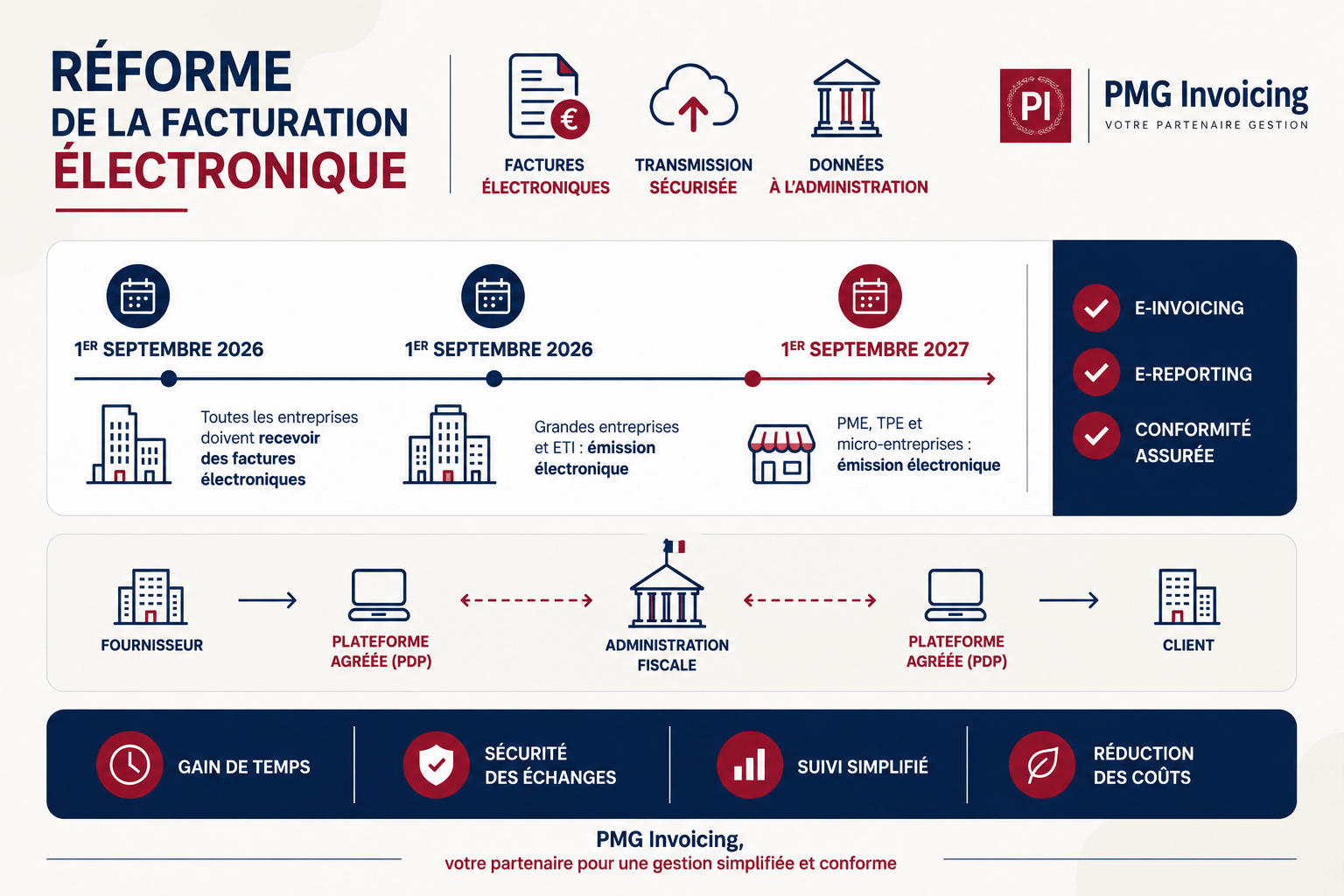 Réforme de la facturation électronique
